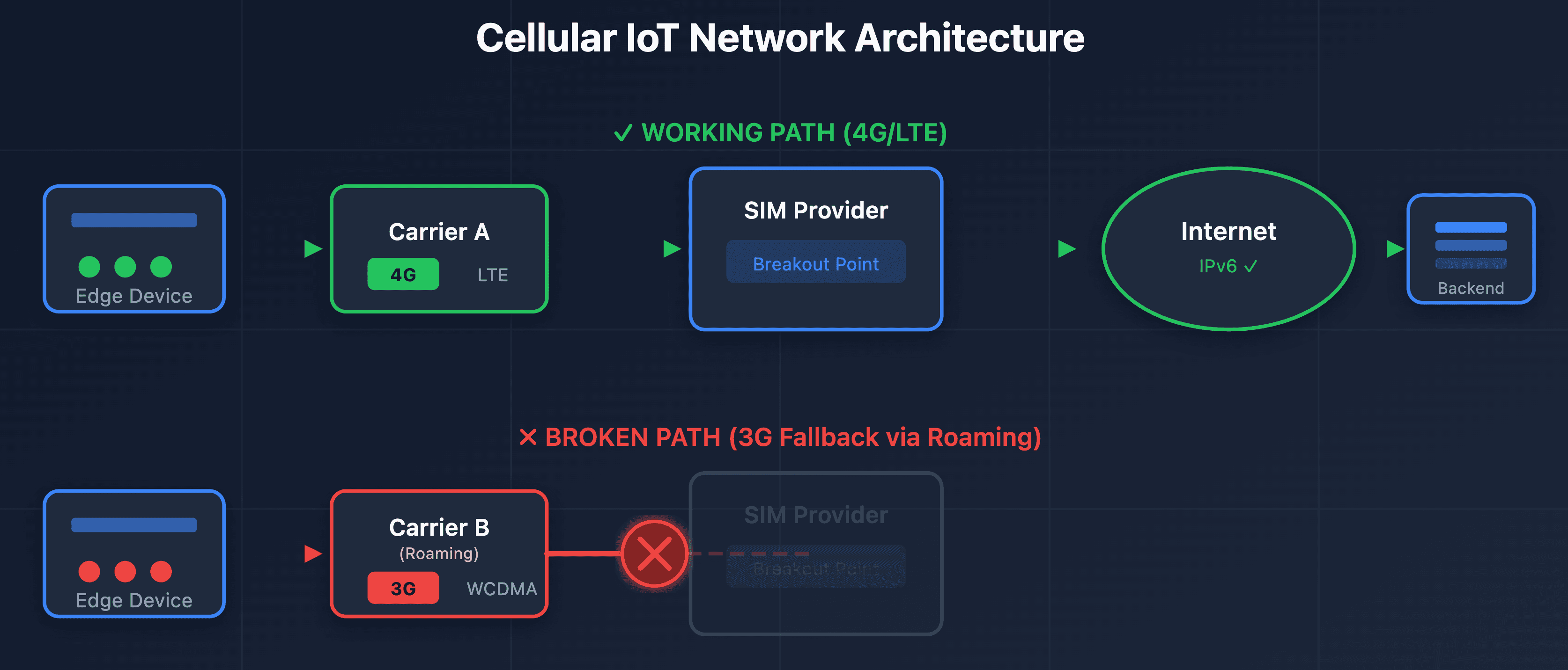 When 4G Falls Back to 3G and Everything Breaks